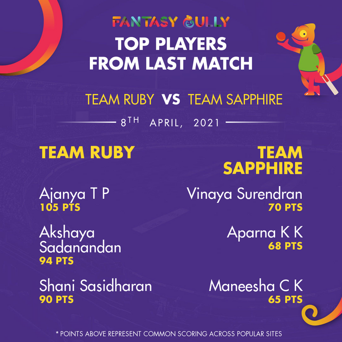 Top Players of the Last Match