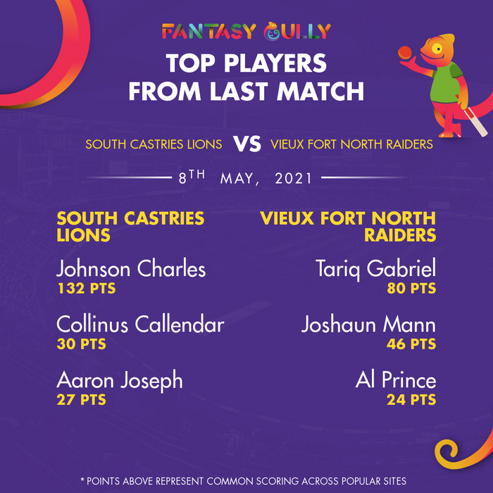 Top Players of the Last Match