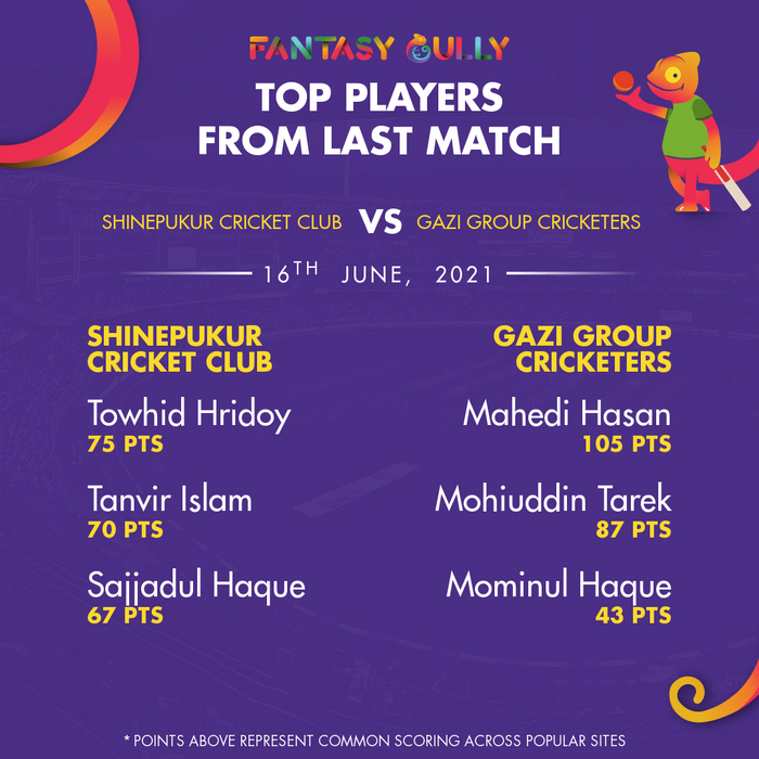 Top Players of the Last Match