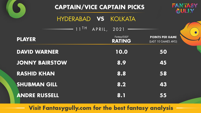 Top Fantasy Predictions for HYD vs KOL: कप्तान और उपकप्तान