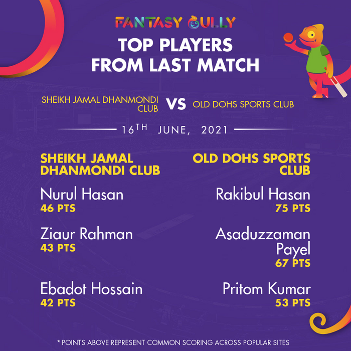 Top Players of the Last Match