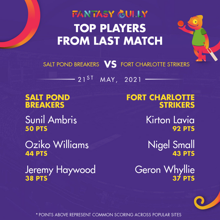 Top Players of the Last Match