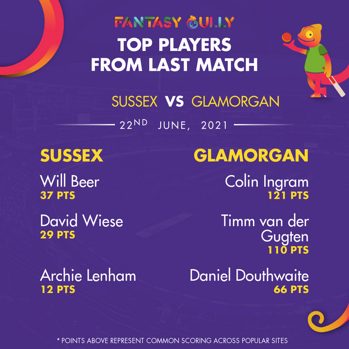 Top Players of the Last Match