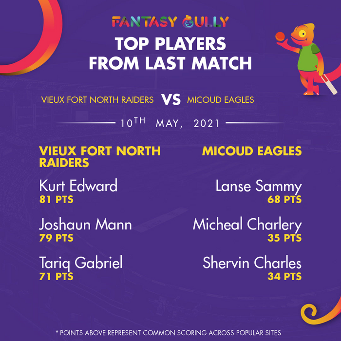 Top Players of the Last Match