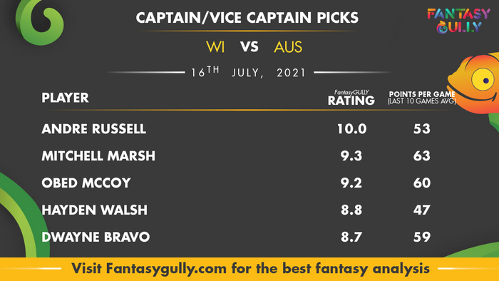 Top Fantasy Predictions for WI vs AUS: कप्तान और उपकप्तान