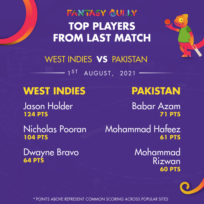 Top Players of the Last Match