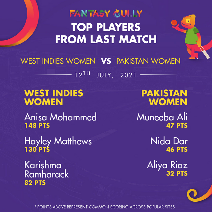 Top Players of the Last Match