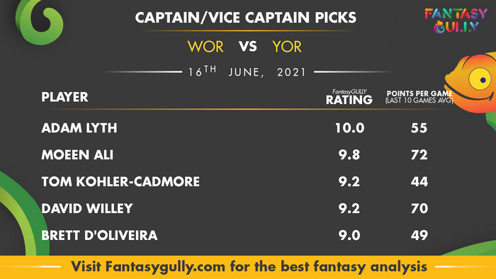 Top Fantasy Predictions for WOR vs YOR: कप्तान और उपकप्तान