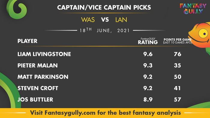 Top Fantasy Predictions for WAS vs LAN: कप्तान और उपकप्तान