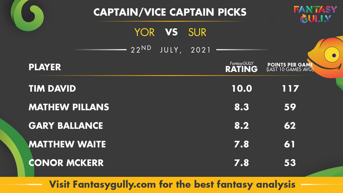 Top Fantasy Predictions for YOR vs SUR: कप्तान और उपकप्तान