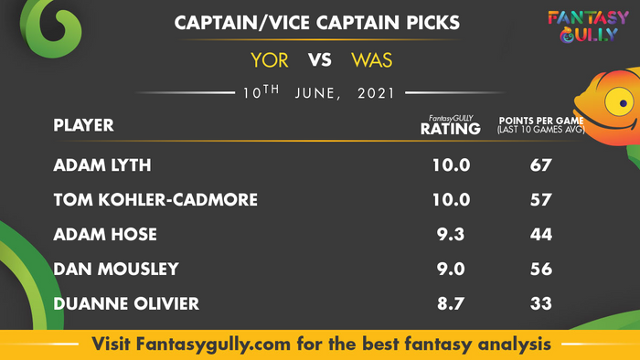 Top Fantasy Predictions for YOR vs WAS: कप्तान और उपकप्तान