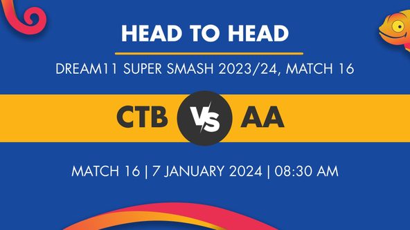 CTB vs AA Player Stats for Match 16, CTB vs AA Prediction Who Will Win Today's Dream11 Super Smash Match Between Canterbury and Auckland Aces